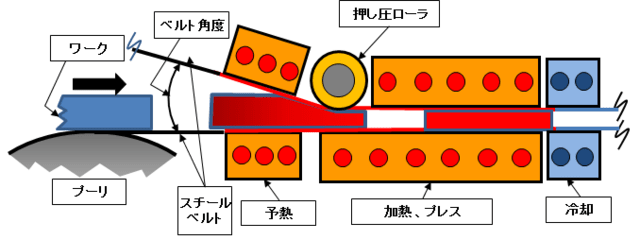 ダブルスチールベルトヒートプレス機の構造図