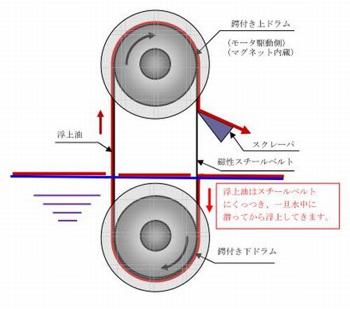 スチールベルトを用いたオイルスキマーの構造図