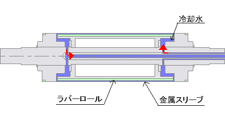 弾性ロール　温調タイプ構造図