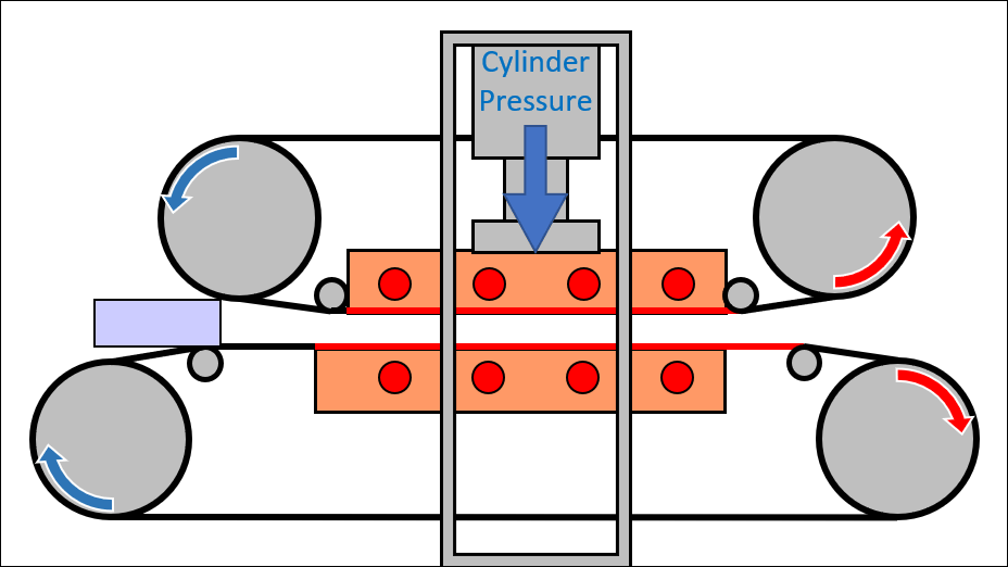 ダブルベルトプレスによる加熱・加圧イメージ