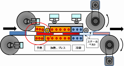 図1　ダブルベルトプレス機　間接加熱予熱方式