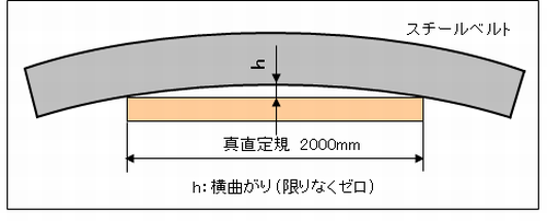 スチールベルト素材キャンバー測定