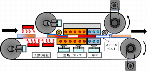 ダブルスチールベルトヒートプレスコンベヤの概念図