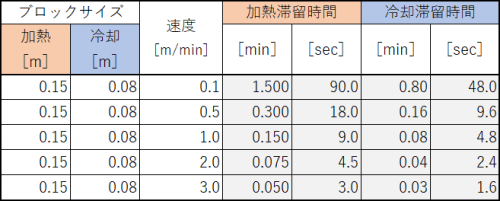 DBP3号機-速度と滞留時間の関係性についての参考例