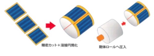 Ni平板を円筒エンドレス化後ロールへ圧入するプロセス