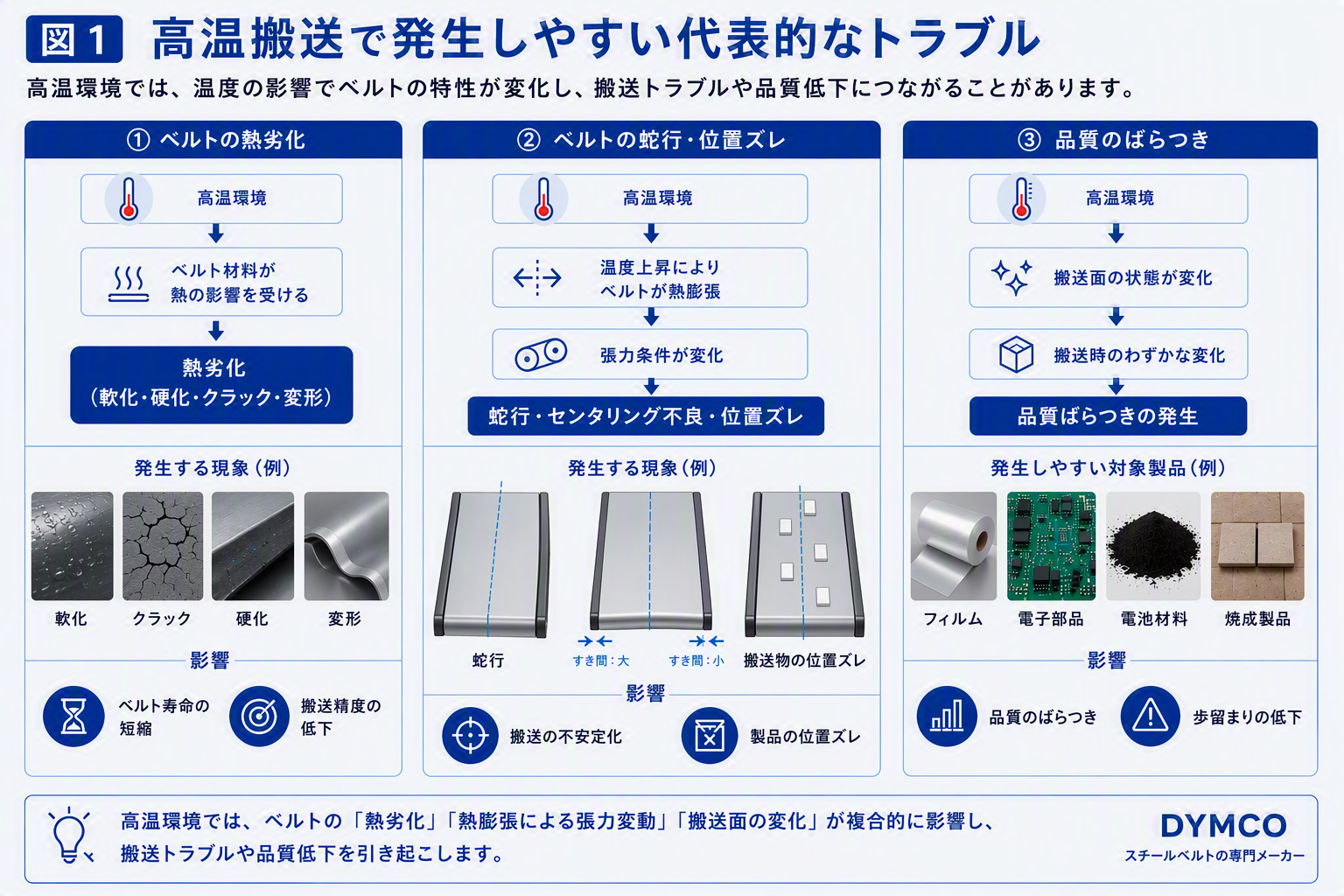 高温搬送で発生しやすい代表的なトラブル