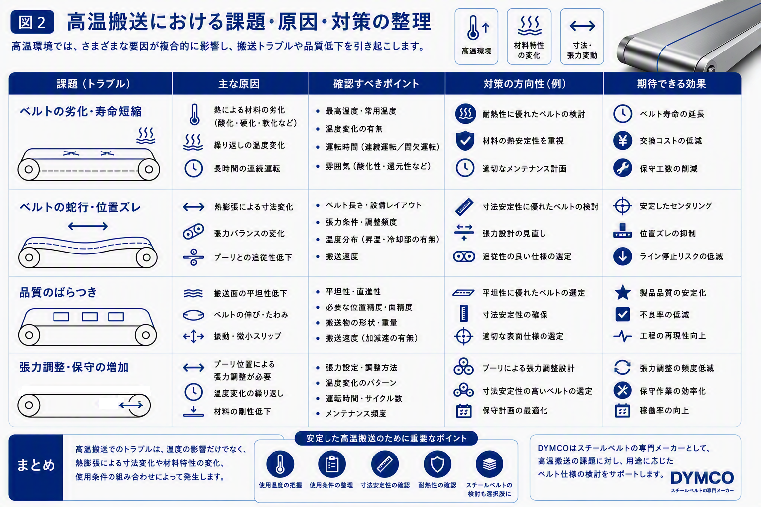 高温搬送トラブルの主な原因と対策