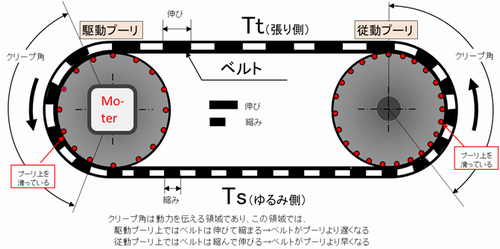 図1-ベルト伝動とクリープ滑り