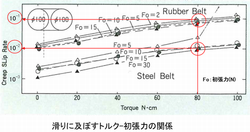 図2-ラバーベルトとスチールベルトのクリープ滑り率比較
