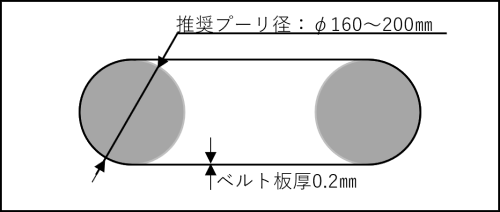 ベルト板厚に対する推奨プーリ径（穴開きタイプベルト）