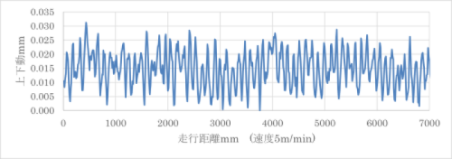 ステンレススチールベルト上でのバタつきデータグラフ