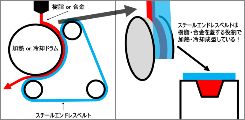 スチールエンドレスベルト使用例