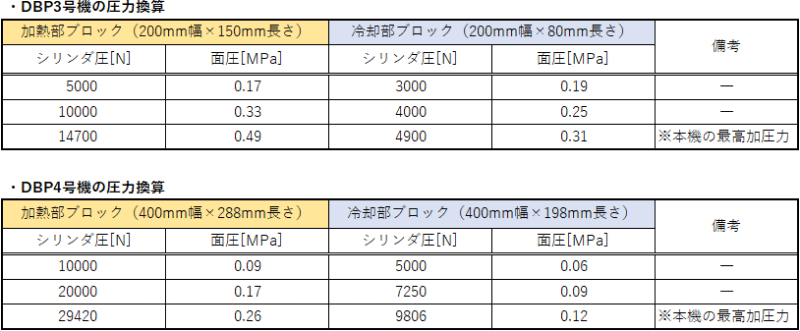 ダブルベルトプレス4号機-シリンダ圧と面圧の関係についての参考例