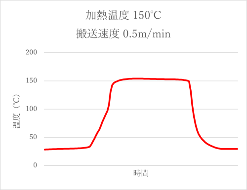 均一な加熱温度パターン