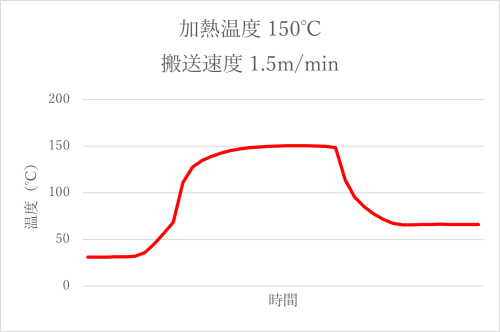 グラフ2　温度上昇に時間を要すパターン