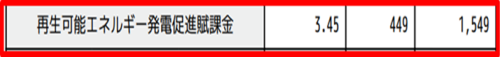再生可能エネルギー発電促進賦課金欄の拡大