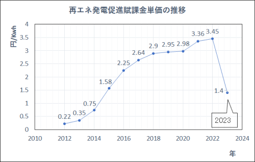 再エネ賦課金単価の変遷