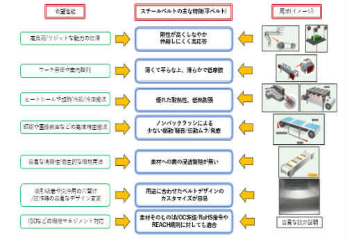 希望性能-スチールベルトの主な特徴(平ベルtp)-用途(イメージ)