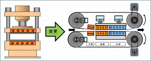 枚葉バッチ生産のプレス機から連続生産のダブルスチールベルトヒートプレス機へ、断面イラスト図