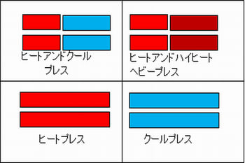 プレスブロックの加熱冷却組み合わせ4パターンの図