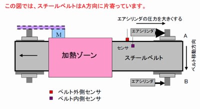 スチールベルト蛇行防止装置の動き