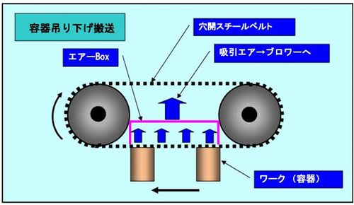 吸引・吸着スチールベルトによる容器の吊り下げ搬送：イラスト図