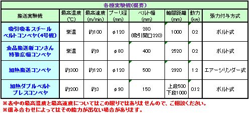 吸引吸着スチールベルトコンベヤ（4号機）・食品搬送新コンさん特殊広幅コンベヤ・加熱搬送コンベヤ・加熱ダブルベルトプレスコンベヤ