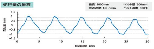 蛇行曲線