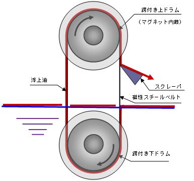 スチールベルト式オイルスキマー：概略図