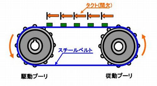 間欠位置決め搬送イラスト