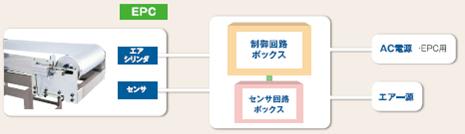 蛇行防止装置のシステム構成