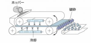 成形・破砕：ダブルスチールベルトクーラー