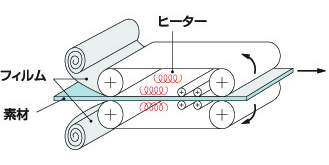 ラミネート成形