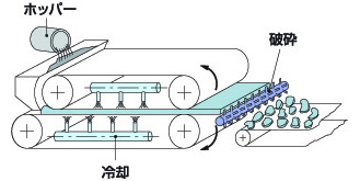 成形・粉砕