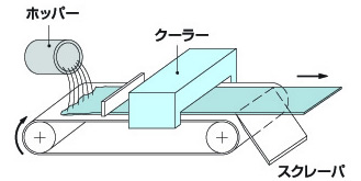 フィルム成形