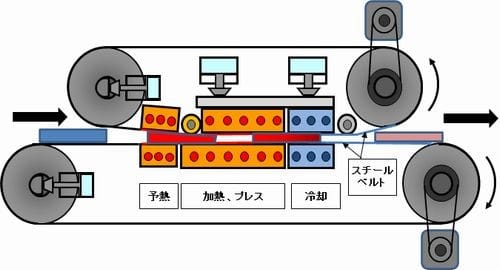 ダブルスチールベルトプレス機　構造図