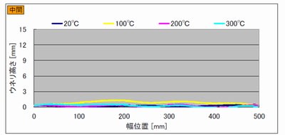 加熱コンベヤで測定したスチールベルトの幅方向のウネリ曲線