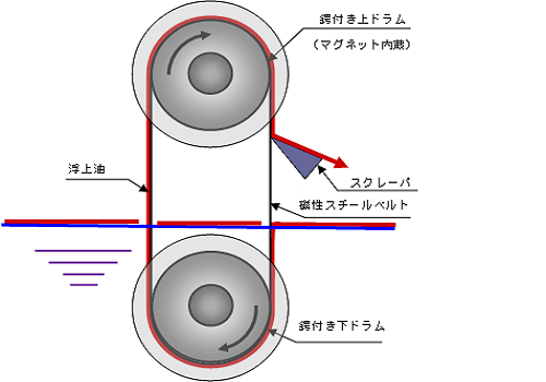 オイルスキマー装置の構造図