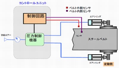 スチールベルト蛇行防止装置の制御