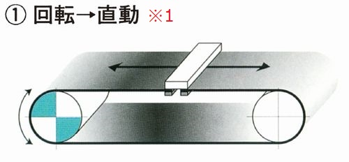 キャリッジの往復駆動