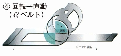 モータ軸回転からダイレクト直線駆動でバックラッシゼロ