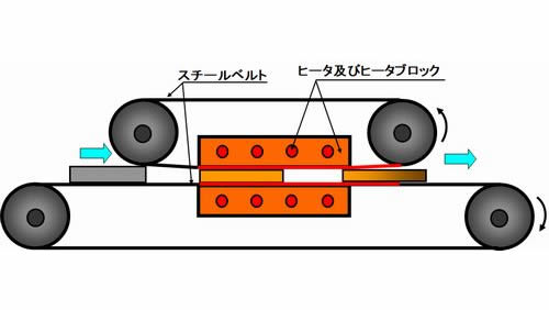 ダブルスチールベルトヒートプレスコンベヤ1号機の構造図