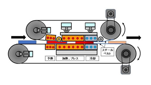 ダブルスチールベルトヒートプレスコンベヤ2号機の構造図