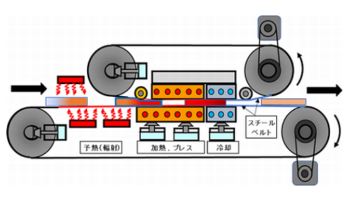 ダブルスチールベルトヒートプレスコンベヤ3号機の構造図