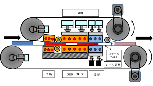 ダブルスチールベルトヒートプレスコンベヤ4号機の構造図