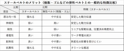 表：スチールベルトと弾性ベルト(樹脂・ゴム)との一般的な特徴比較