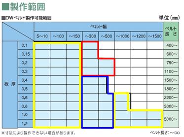 スチールベルトの製作範囲