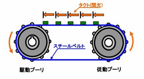 位置決めタクト搬送模式図