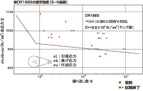 スチールベルトの機械的性質