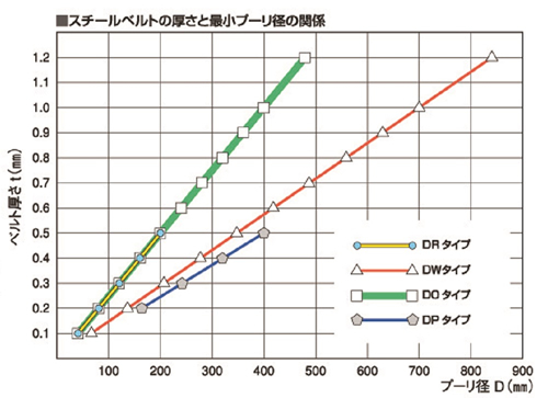 スチールベルトの厚さとプーリー径の関係